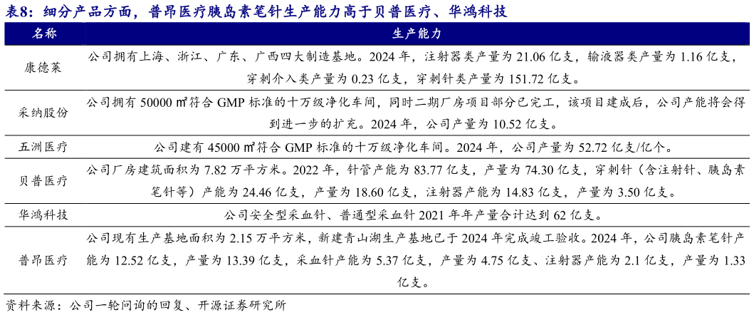 谁知道细分产品方面，普昂医疗胰岛素笔针生产能力高于贝普医疗、华鸿科技?