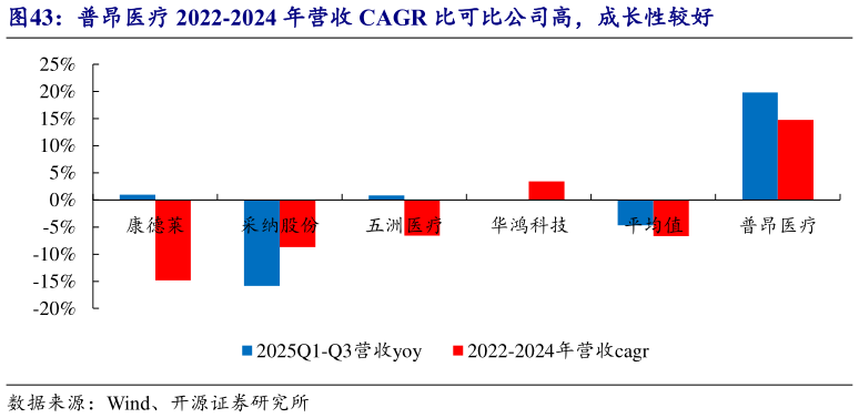 如何解释普昂医疗 2022-2024 年营收 CAGR 比可比公司高，成长性较好?
