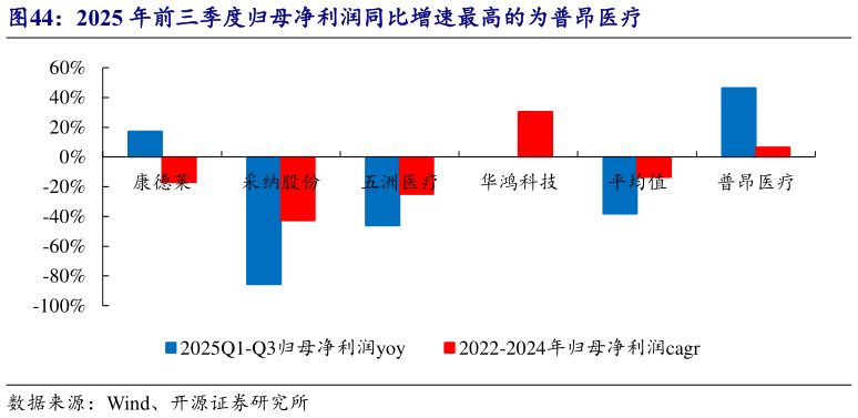 我想了解一下2025 年前三季度归母净利润同比增速最高的为普昂医疗?