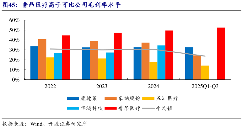 各位网友请教一下普昂医疗高于可比公司毛利率水平?