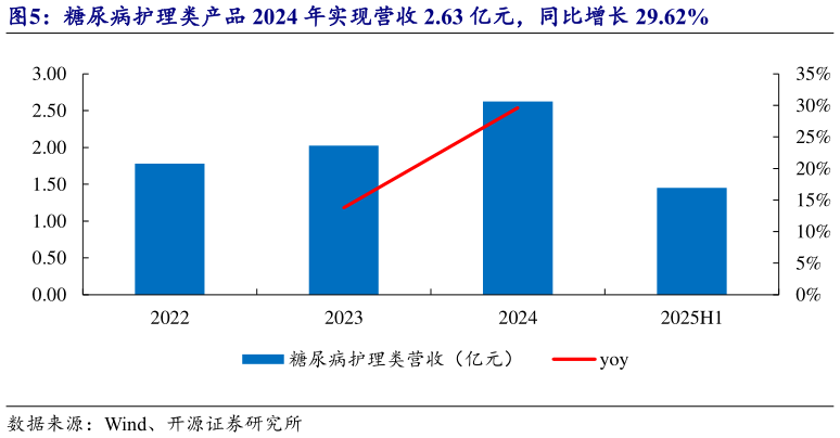 一起讨论下糖尿病护理类产品 2024 年实现营收 2.63 亿元，同比增长 29.62%?