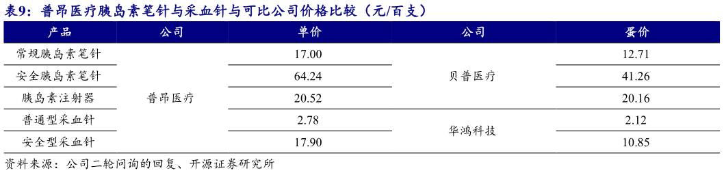 想关注一下普昂医疗胰岛素笔针与采血针与可比公司价格比较（元百支）?