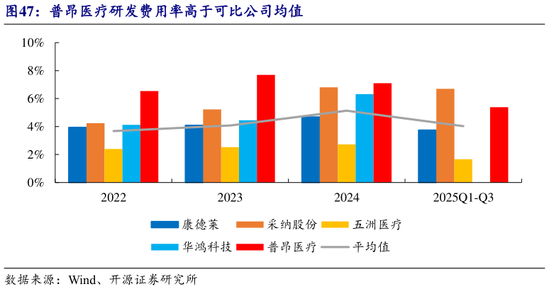 一起讨论下普昂医疗研发费用率高于可比公司均值?