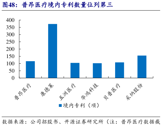 想问下各位网友普昂医疗境内专利数量位列第三?