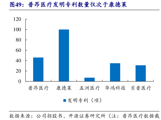 想问下各位网友普昂医疗发明专利数量仅次于康德莱?
