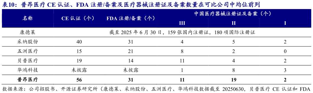 咨询大家普昂医疗 CE 认证、FDA 注册备案及医疗器械注册证及备案数量在可比公司中均位前列?