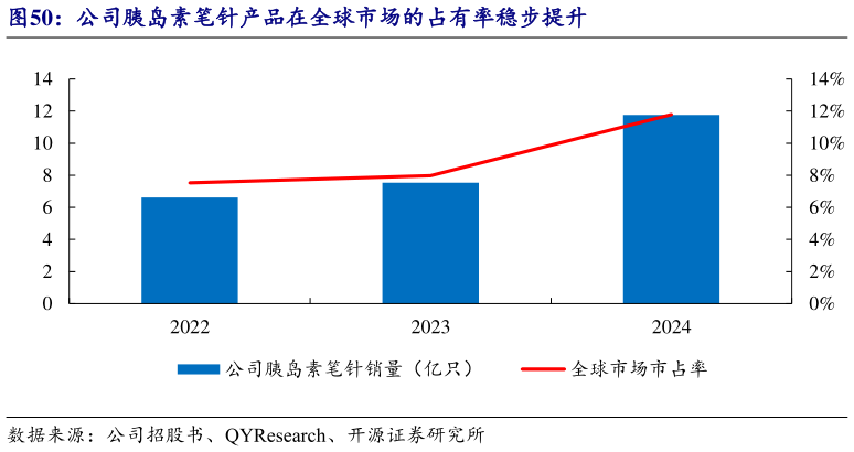 谁知道公司胰岛素笔针产品在全球市场的占有率稳步提升?