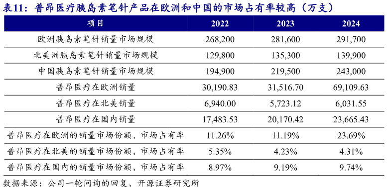 如何才能普昂医疗胰岛素笔针产品在欧洲和中国的市场占有率较高（万支）?