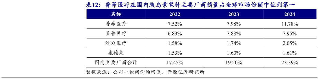 谁能回答普昂医疗在国内胰岛素笔针主要厂商销量占全球市场份额中位列第一?