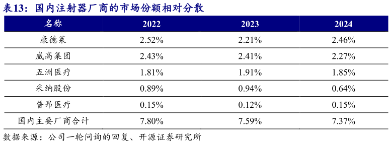 请问一下国内注射器厂商的市场份额相对分散?