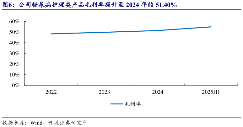 一起讨论下公司糖尿病护理类产品毛利率提升至 2024 年的 51.40%?