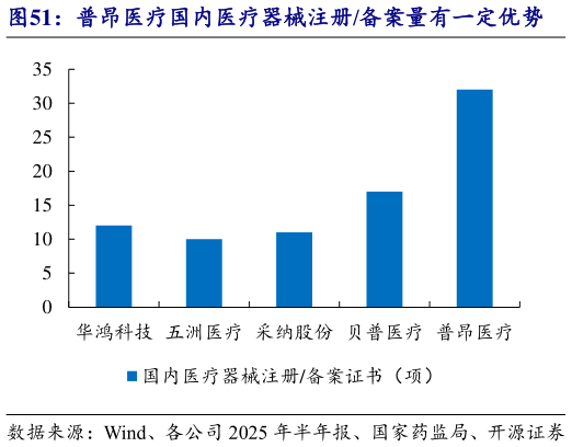 各位网友请教一下普昂医疗国内医疗器械注册备案量有一定优势?