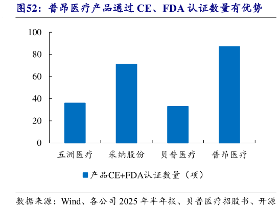 咨询下各位普昂医疗产品通过 CE、FDA 认证数量有优势?