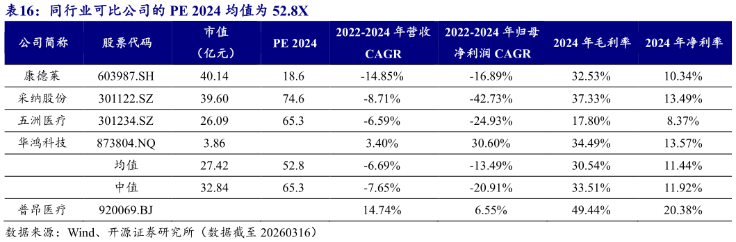 我想了解一下同行业可比公司的 PE 2024 均值为 52.8X?