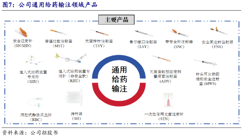 我想了解一下公司通用给药输注领域产品?