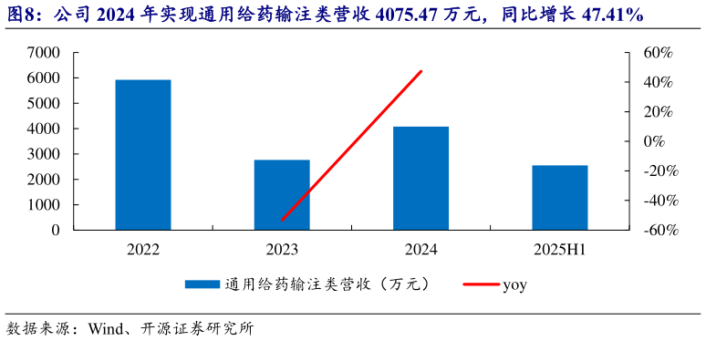 请问一下公司 2024 年实现通用给药输注类营收 4075.47 万元，同比增长 47.41%?