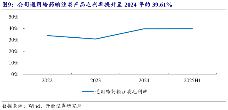 如何解释公司通用给药输注类产品毛利率提升至 2024 年的 39.61%?