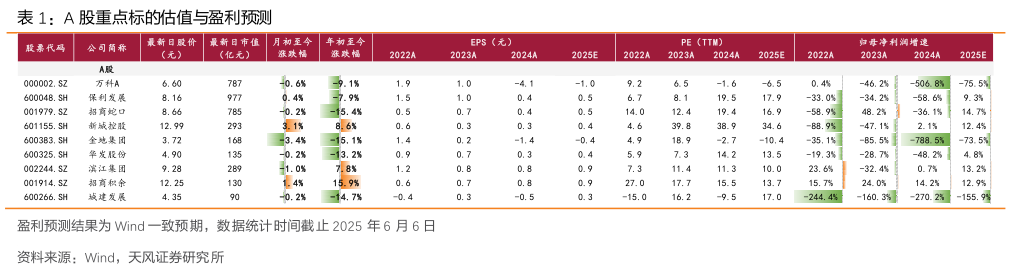 各位网友请教一下A 股重点标的估值与盈利预测