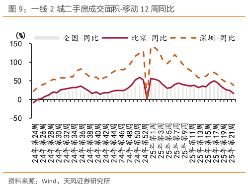如何看待一线 2 城二手房成交面积-移动 12 周同比