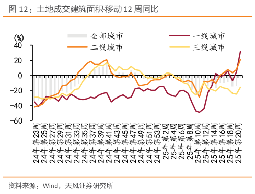 如何才能土地成交建筑面积-移动 12 周同比