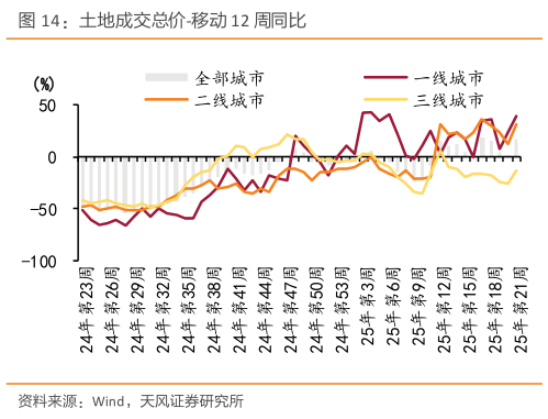 你知道土地成交总价-移动 12 周同比