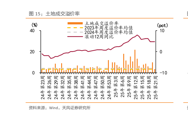 我想了解一下土地成交溢价率