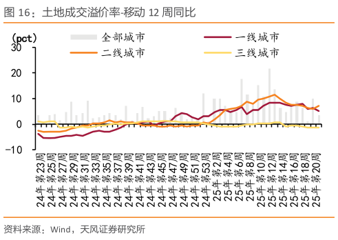 咨询下各位土地成交溢价率-移动 12 周同比