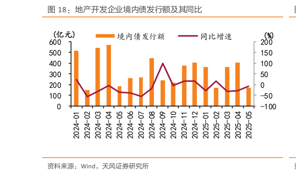 各位网友请教一下地产开发企业境内债发行额及其同比