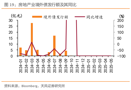 谁知道房地产业境外债发行额及其同比