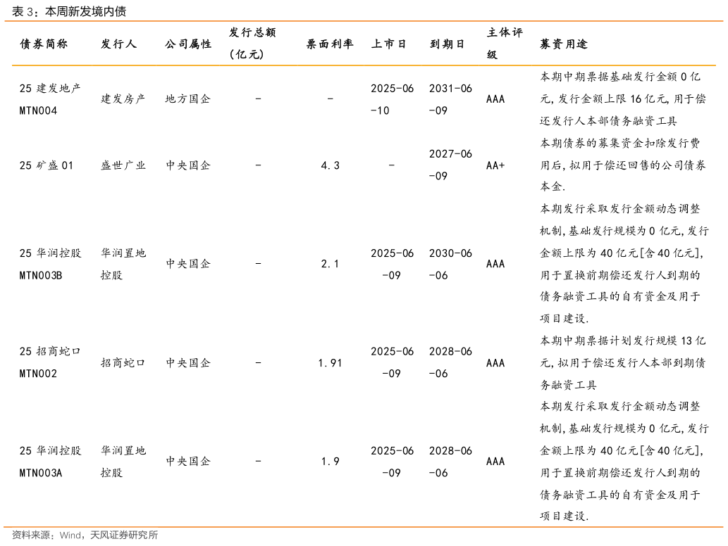 如何解释本周新发境内债
