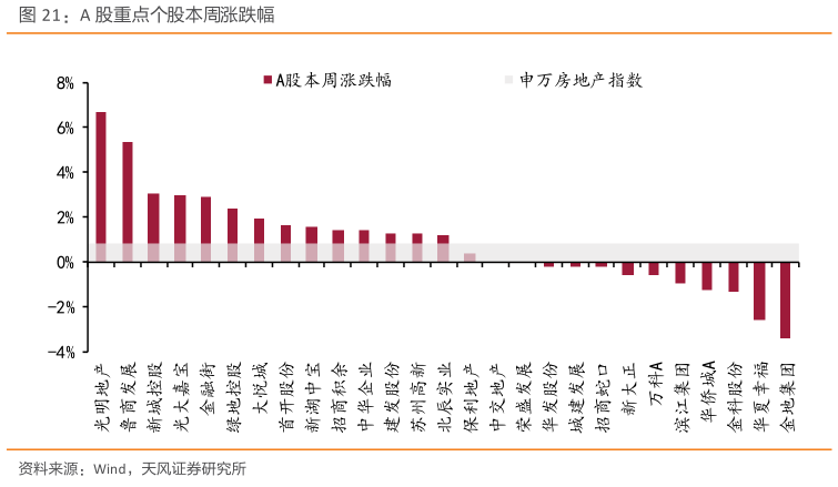 谁知道A 股重点个股本周涨跌幅