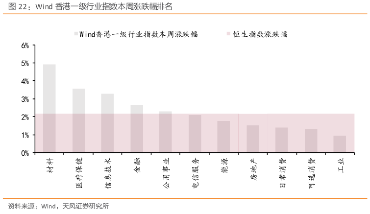 如何看待Wind 香港一级行业指数本周涨跌幅排名