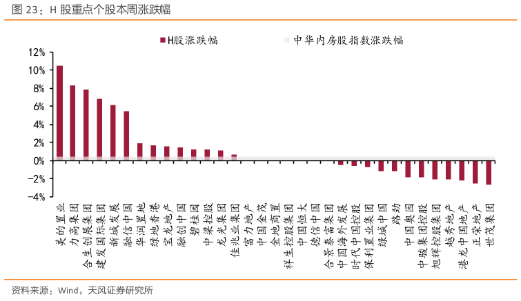 我想了解一下H 股重点个股本周涨跌幅