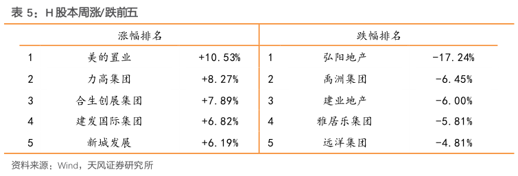 想问下各位网友H 股本周涨跌前五