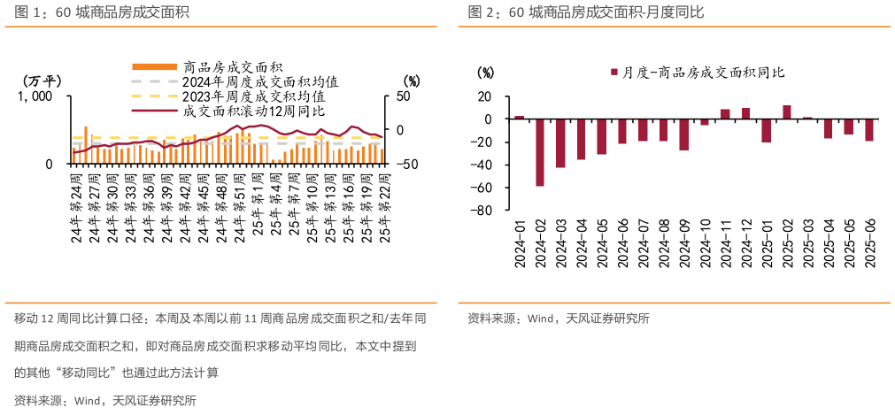你知道60 城商品房成交面积60 城商品房成交面积-月度同比