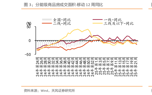 咨询大家分能级商品房成交面积-移动 12 周同比