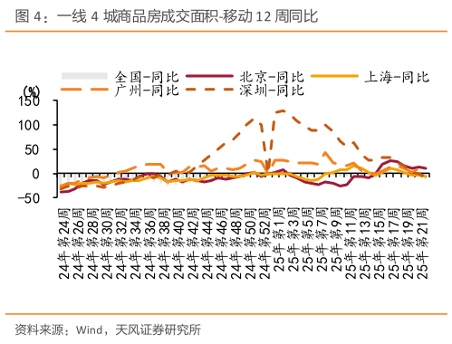 一起讨论下一线 4 城商品房成交面积-移动 12 周同比