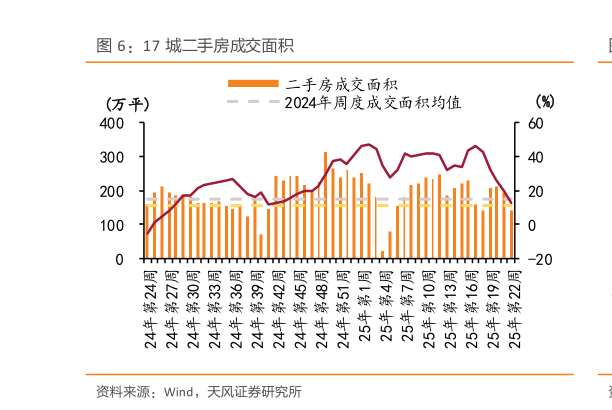如何了解17 城二手房成交面积