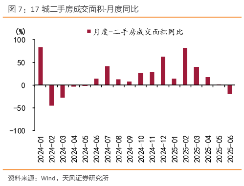 怎样理解17 城二手房成交面积-月度同比