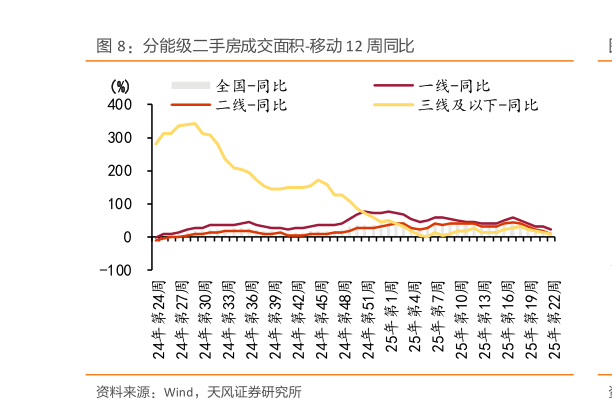 你知道分能级二手房成交面积-移动 12 周同比