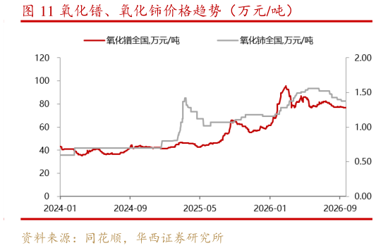 咨询下各位氧化镨、氧化铈价格趋势（万元吨）