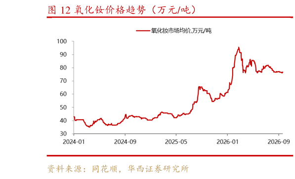如何了解氧化钕价格趋势（万元吨）