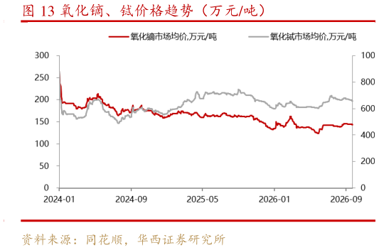 想问下各位网友氧化镝、铽价格趋势（万元吨）
