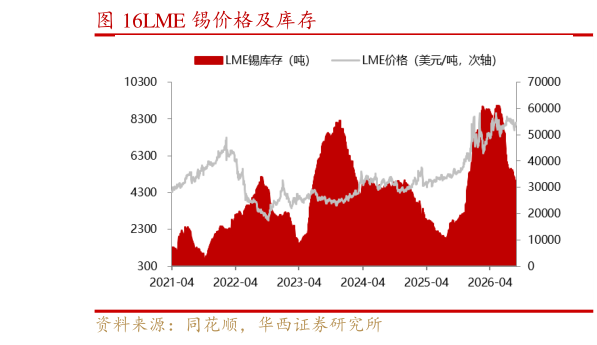 如何了解LME 锡价格及库存