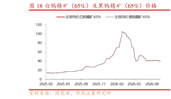 各位网友请教一下白钨精矿（65%）及黑钨精矿（65%）价格