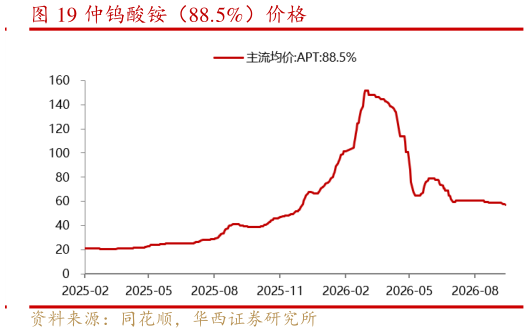 一起讨论下仲钨酸铵（88.5%）价格