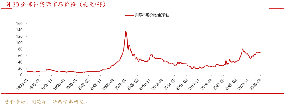 咨询下各位全球铀实际市场价格（美元磅）