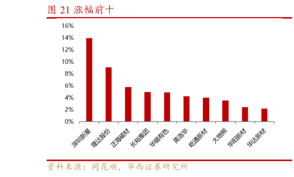 谁能回答涨幅前十