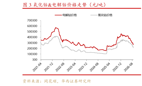 如何了解氧化钴电解钴价格走势（元吨）