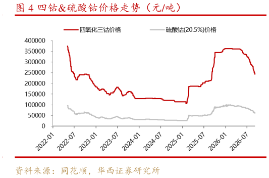 我想了解一下四钴硫酸钴价格走势（元吨）
